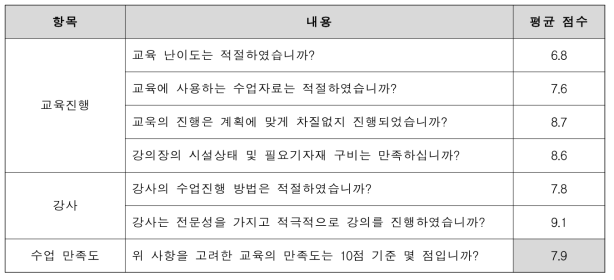 교육 설문 조사표 및 점수(인하대학교)