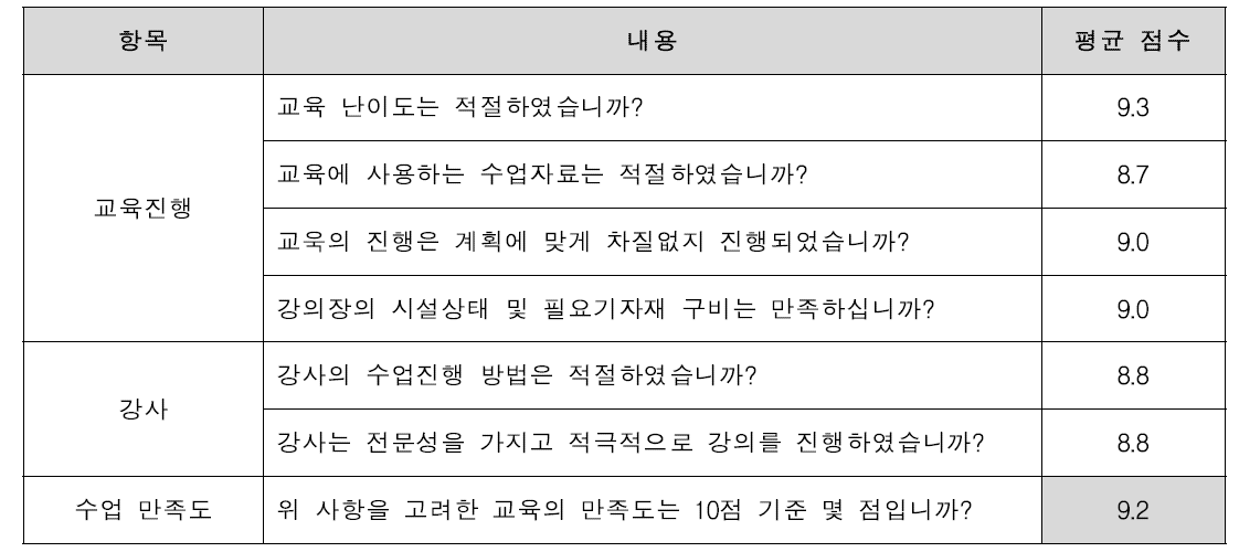 교육 설문 조사표 및 점수(제주대학교)