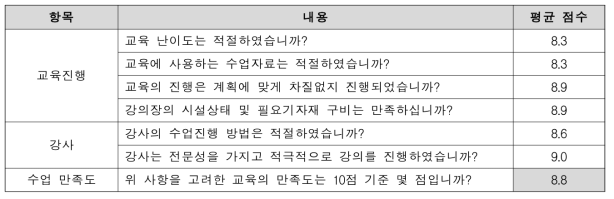 교육 설문 조사표 및 점수(한동대학교)