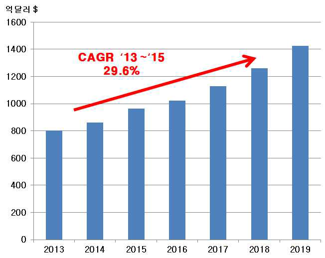 세계 에너지 신산업의 시장 규모 및 전망 *출처: 2030에너지 신산업 확산 전략 자료, Markets and Markets 2014