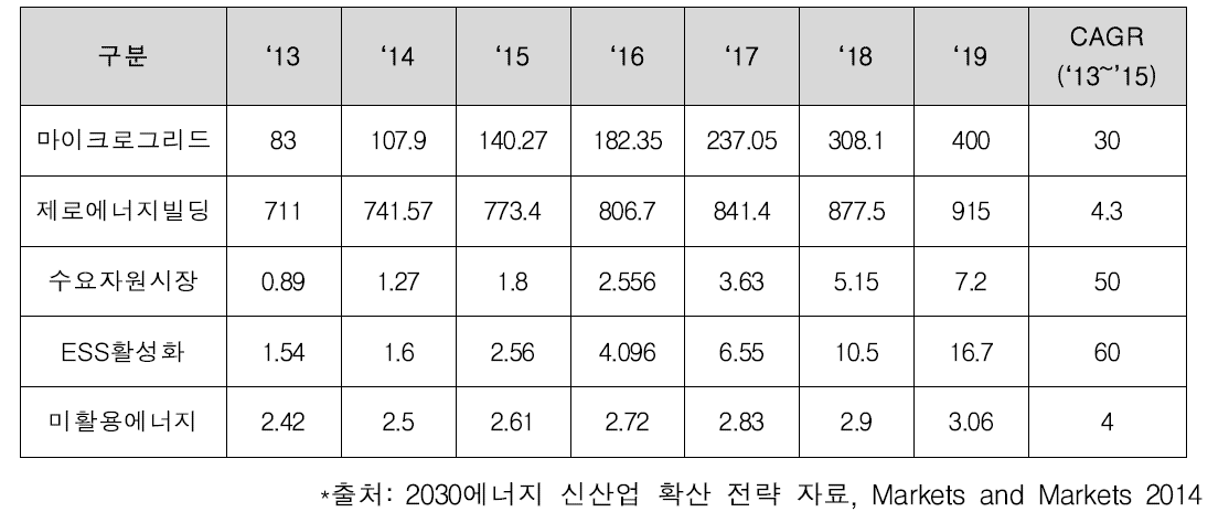 세계 에너지 신산업 품목별 시장규모 및 성장전망