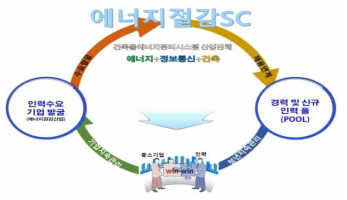 에너지절감SC 채용연계 추진 방향