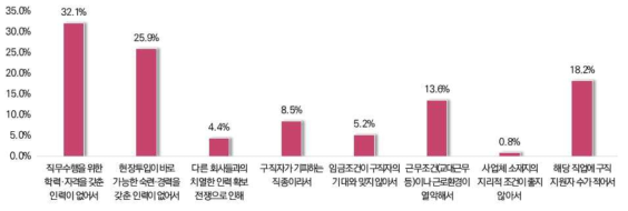 에너지관리시스템 산업 미충원 인력 발생 이유 *출처: 2019 에너지절감산업 인력수급실태 조사, 2019. 11. (사)한국BEMS협회