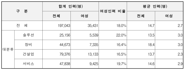 에너지절감산업 사업체 전체 근무 인력