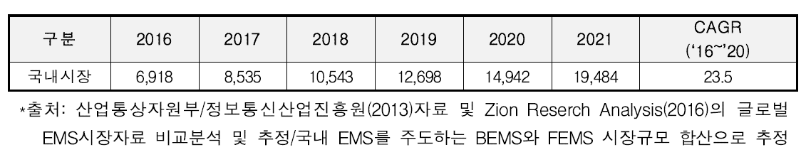 EMS관리 분야의 국내 시장규모 및 전망(단위: 백만 달러 $)