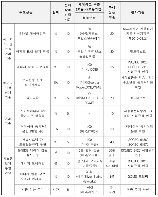 주요국가의 에너지관리시스템 기술 수준 동향