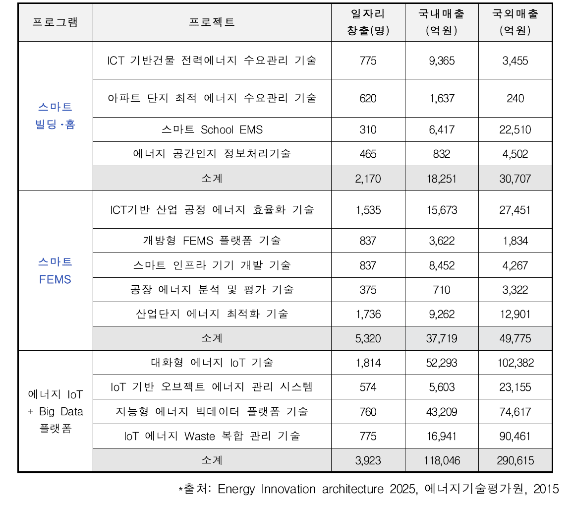 제5차 에너지이용합리화 기본계획에 따른 일자리창출 국내·외 매출 기대효과