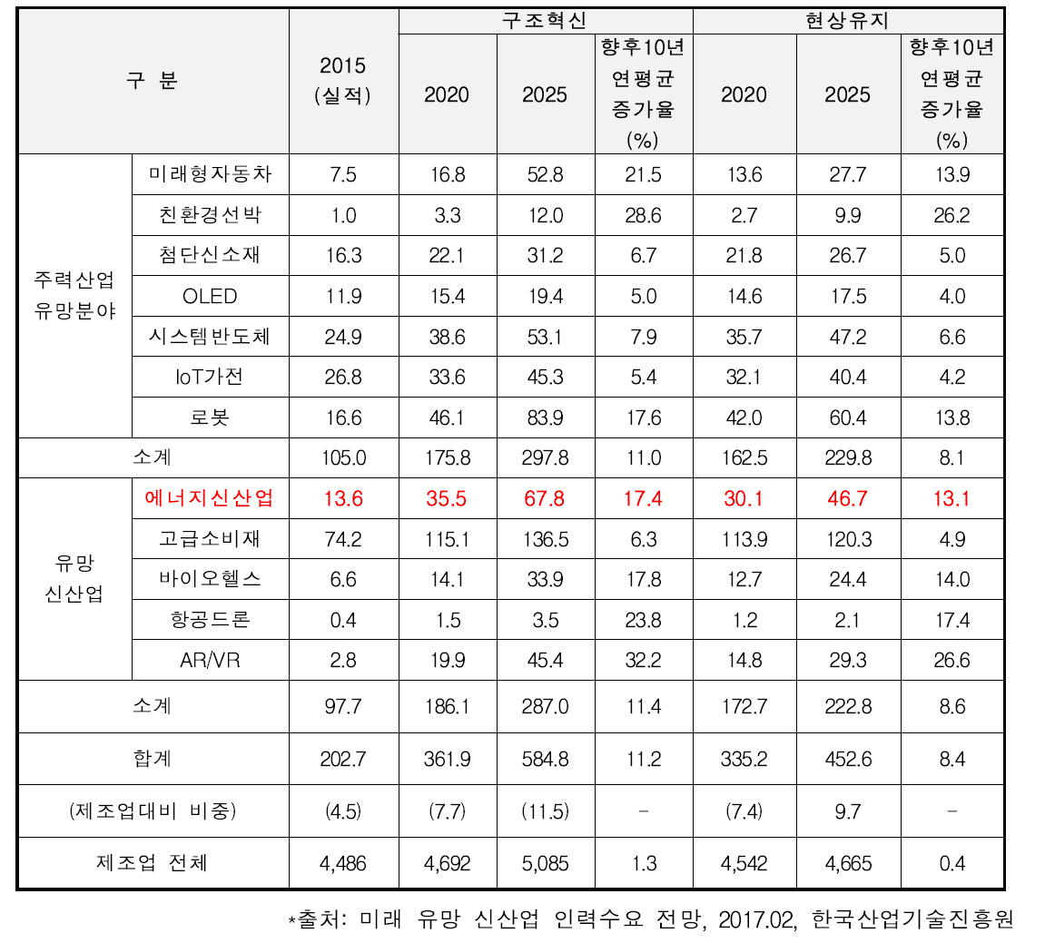 미래 유망 신산업의 인력수요 전망(취업자 기준, 단위: 천명, %)