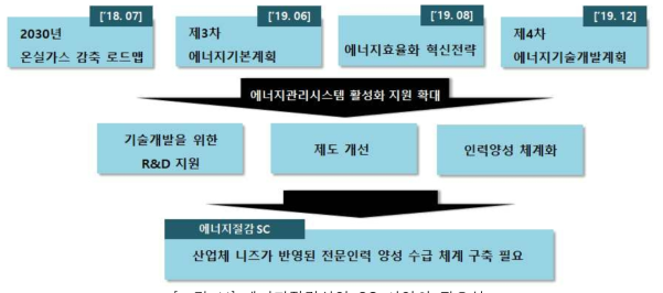 에너지절감산업 SC 사업의 필요성