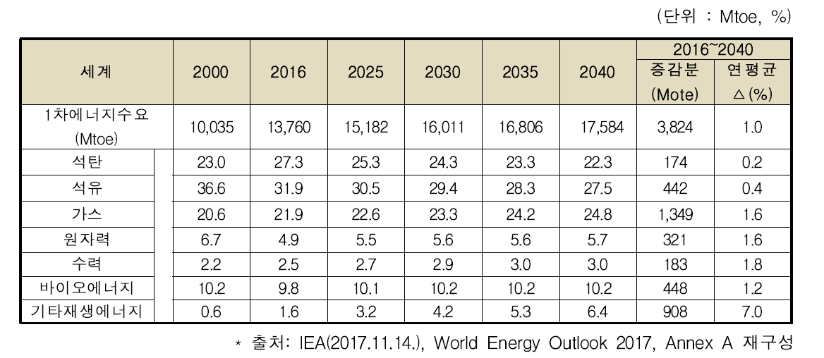 세계 1차 에너지원별 수요 전망 (NPS)
