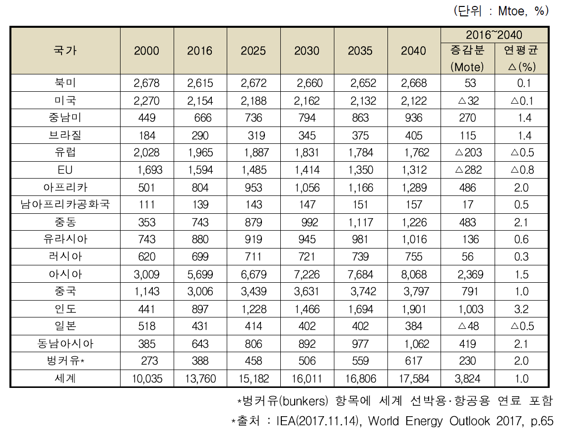 세계 권역별 1차 에너지 수요전망(NPS)