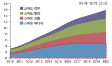 스마트 시티 요소별 시장전망 *출처: Navigant Reasarch, 2014