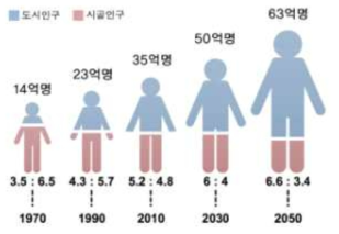 UN의 세계 인구 전망 *출처: UN World Urbanization Prospects, 2014