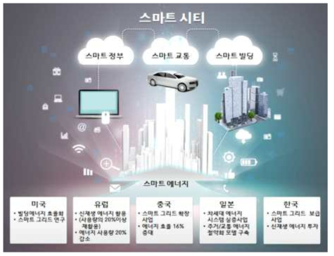 주요 5개국의 스마트 에너지 정책