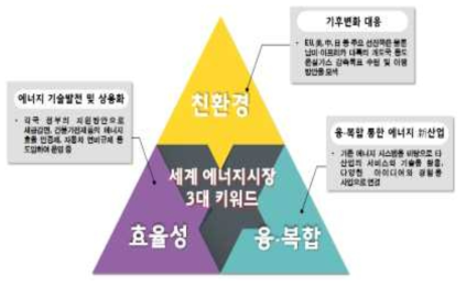 2017년 세계 에너지시장 전망 *출처: IEA/World Bank/IMF, 2016