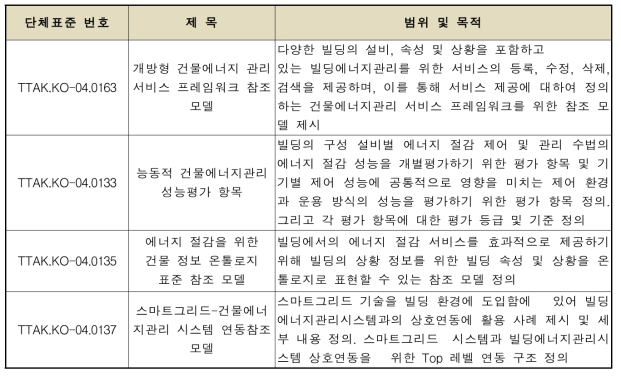 빌딩에너지관리 기술 관련 국내 표준화 추진사례