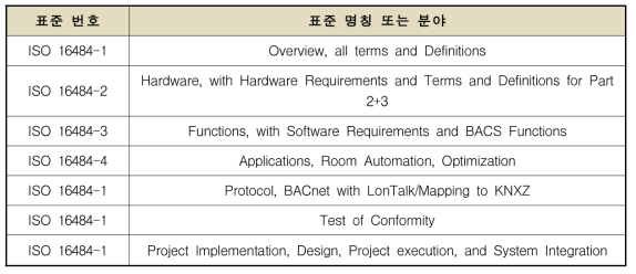 ISO TC205의 ISO 16484표준화