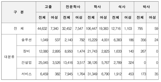 2018년 근무인력 – 학력별 전체 인력