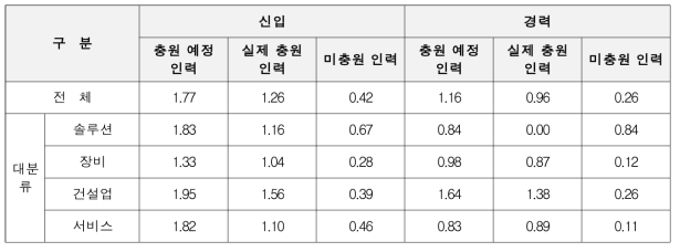 2018년 충원 예정 인력 및 실제 충원 인력 평균