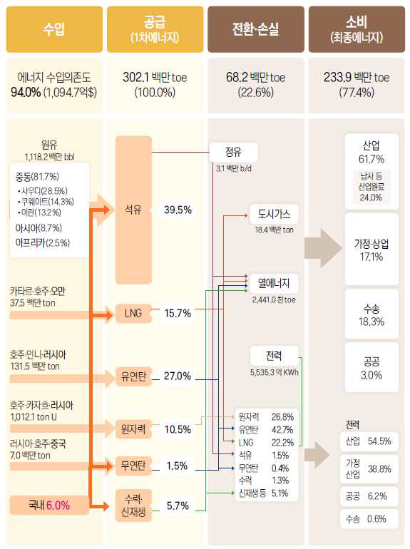 국내 에너지 소비 밸런스 *출처 : 2017 자주찾는 에너지통계, 에너지경제연구원