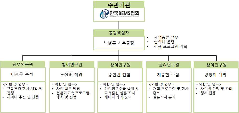 사업추진 전담조직 편성도