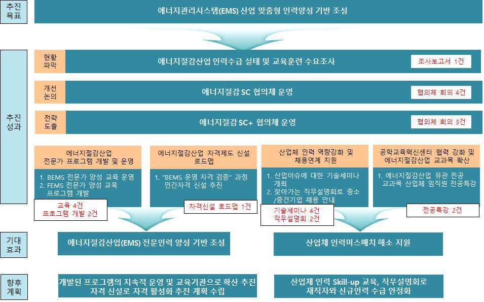 2차년도 주요 사업 성과