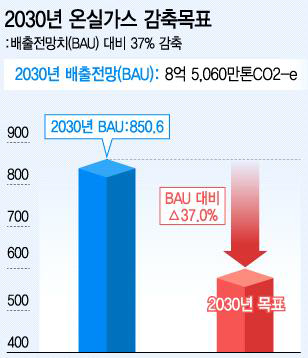 2030년 온실가스 감축목표 *출처: 중앙일보, ‘2030년 온실가스 배출량 37% 줄인다’ 15.06.30