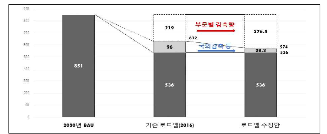 2030년 국가 온실가스 감축 수정 로드맵