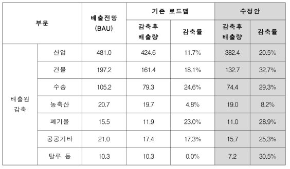 2030년 국가 온실가스 부문별 감축 목표 수정안