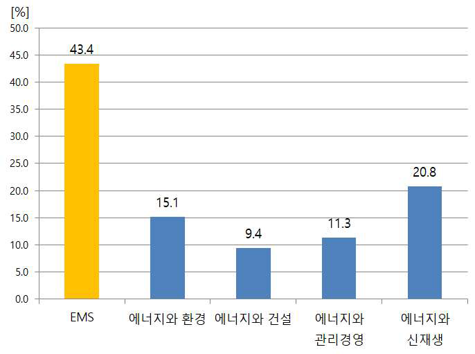 공학교육혁신센터 연계 융·복합 프로그램 수요 조사 결과