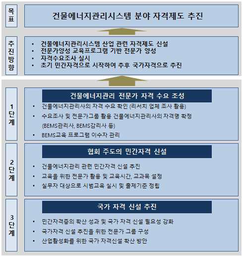 건물에너지관리시스템 분야 자격제도 신설을 위한 추진(안)