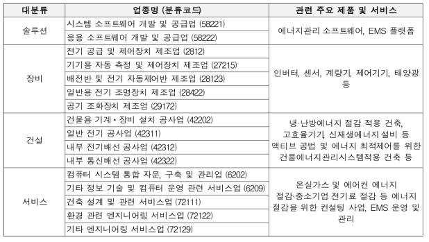 에너지절감산업 분류체계 및 관련 주제품과 서비스