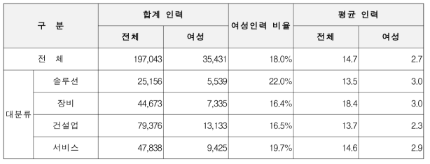 에너지절감산업 사업체 전체 근무인력