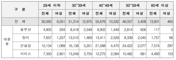 2018년 근무인력 – 연령별 전체인력