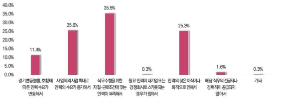 에너지절감산업 관련 인력 부족 이유