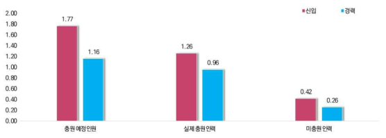 2018년 충원 예정 인력, 실제 충원 인력, 미충원 인력 평균