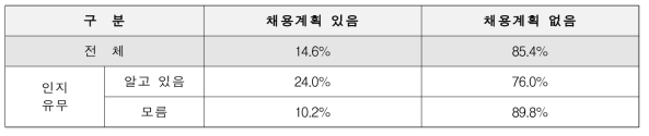 전국기능경기대회 인지유무별 입상자 채용계획