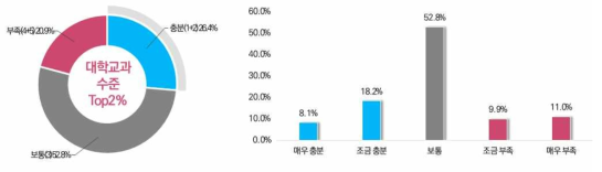 EMS분야 대학 교과과정 수준