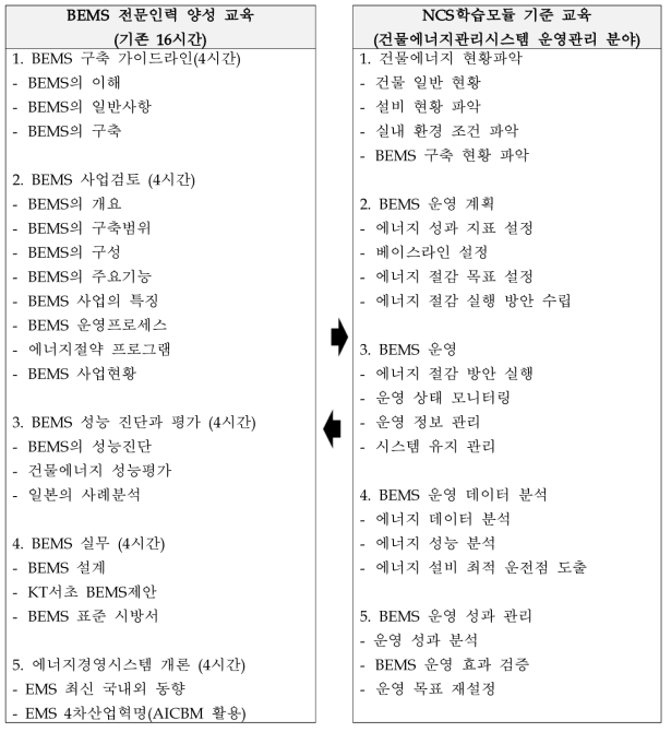 BEMS 교육 커리큘럼 및 학습모듈 학습내용