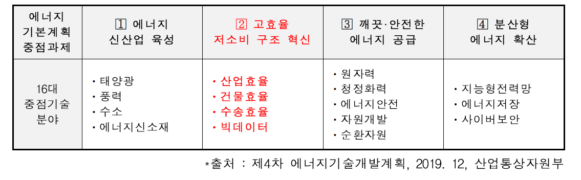 에너지 중점기술 16대 분야