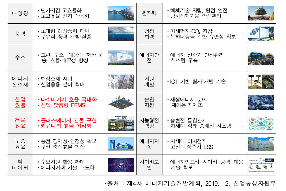 에너지 중점기술 16대 분야 세부 추진과제