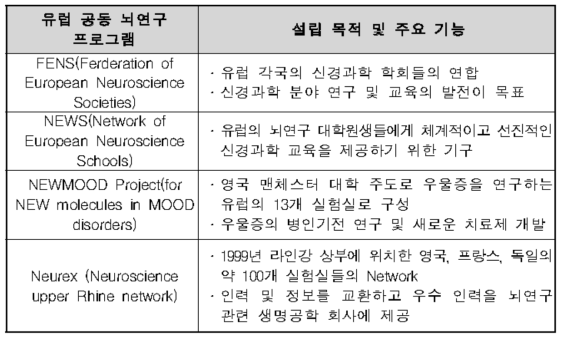 유럽의 주요 공동 뇌연구 프로그램 (‘뇌연구활용 및 기술’, 생명공학정책연구센터, 2007년)