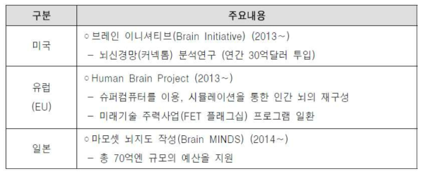 주요 선진국 뇌구조와 기능관련 프로젝트(뇌연구동향, 생명공학정책연구센터, 2015년)