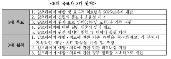 국가 알츠하이머 프로젝트법의 5대 목표와 3대 원칙 (글로벌보건산업동향, 한국보건산업진흥원, 2012년)