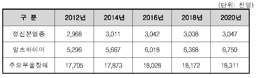 세계 주요시장에서 뇌신경계 질환환자수 예측 (Market and Product Forecasts (2011 & 2012), Datamonitor report)