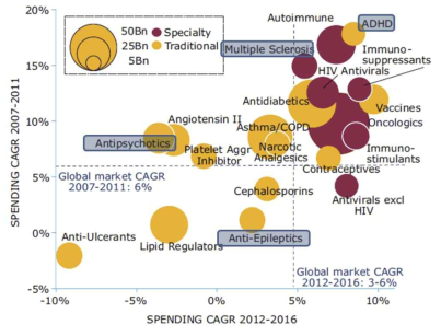 주요 질환 치료분야의 투자규모와 성장률 (Institute for Healthcare Informatics, IMS, 2012년)