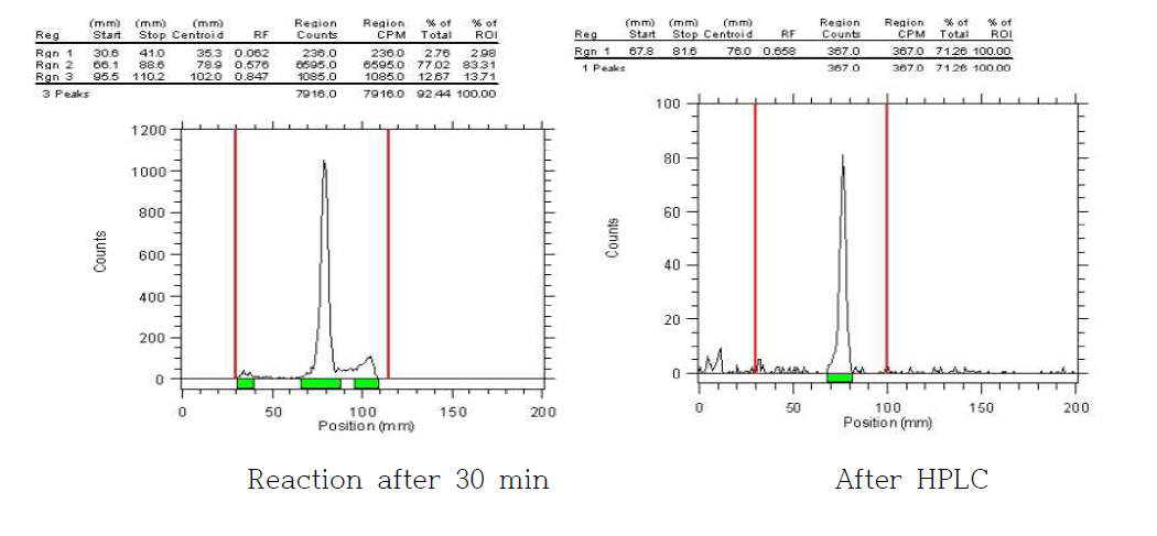 Radio TLC data of [125I]6-MK