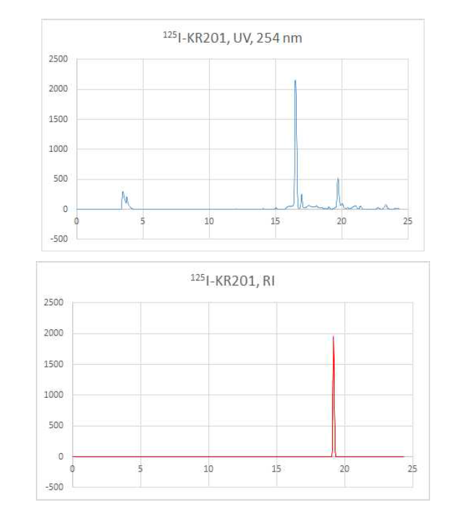 HPLC analysis of [125I]KR201