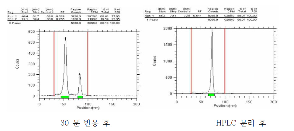 Radio TLC data of [123I]6-MK