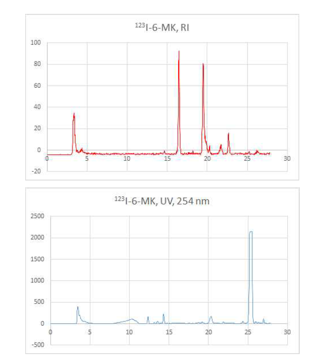 HPLC analysis of [123I]6-MK